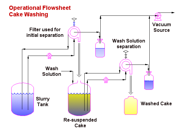 Cake Washing Configuration