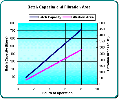 Filtration Area and Batch Capacity Range
